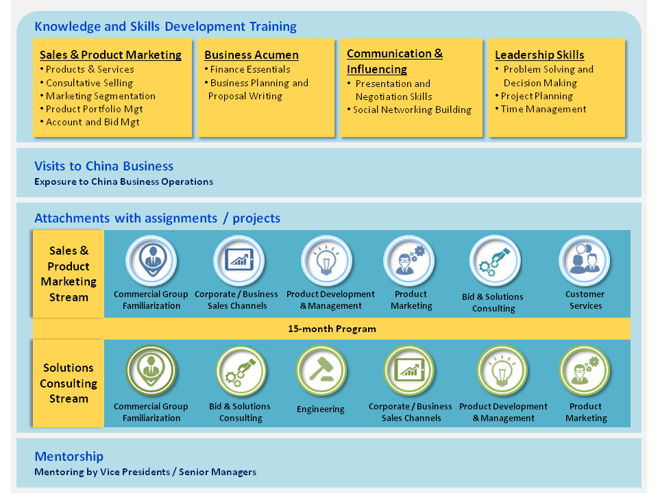 Commercial Group Graduate Trainee Program